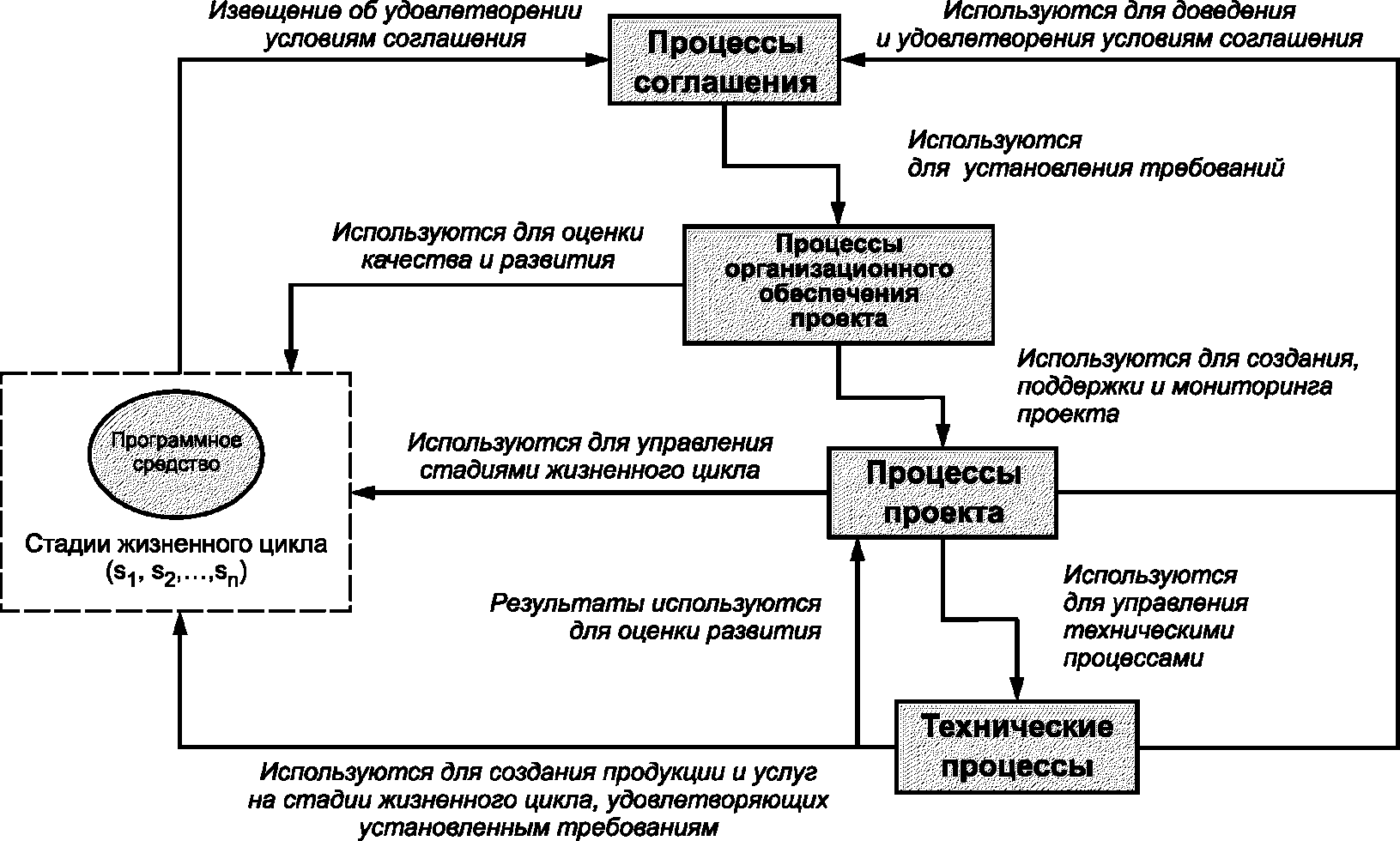 Процессы в контексте системы. Вспомогательные средства поддержки жизненного цикла по.