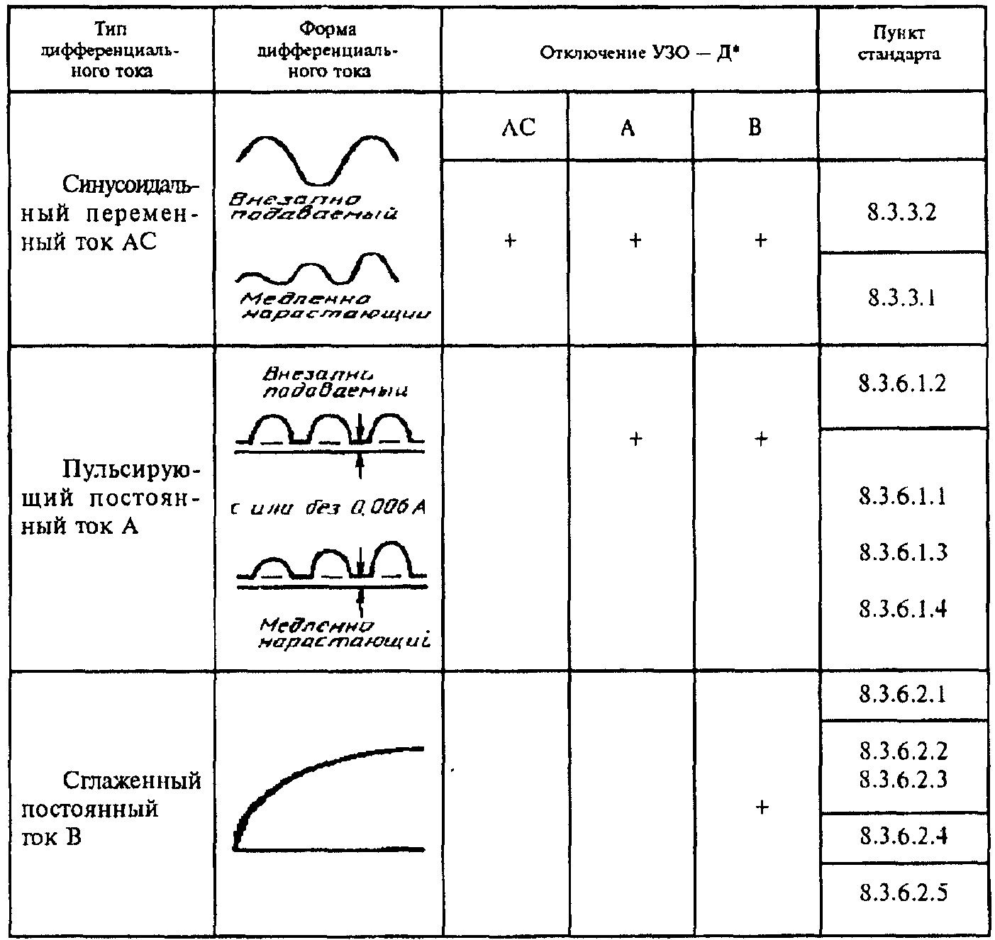 Переменный ток обозначение. Обозначение дифференциального тока. Пульсирующий постоянный дифференциальный ток. Диф. Ток обозначение. Пульсирующий ток обозначение.