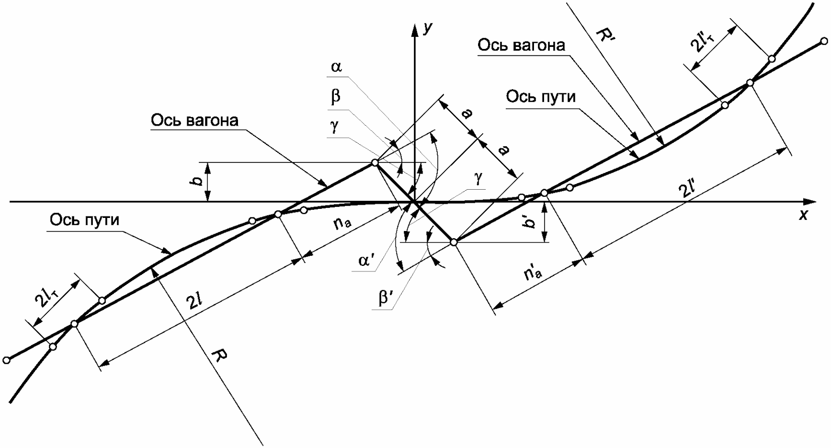 Кривые участки пути. S образные кривые на ЖД. Ось пути. Расчет вынос вагона в Кривой. Отклонение рамы вагона на кривых участках пути.