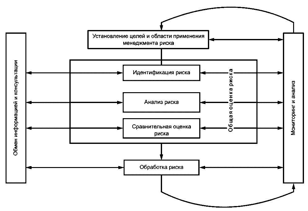 Схема оценки профессионалы. Структурная схема риск-менеджмента. Структурная схема процесса риск-менеджмента. Процесс риск-менеджмента схема. Схема оценки профессиональных рисков.