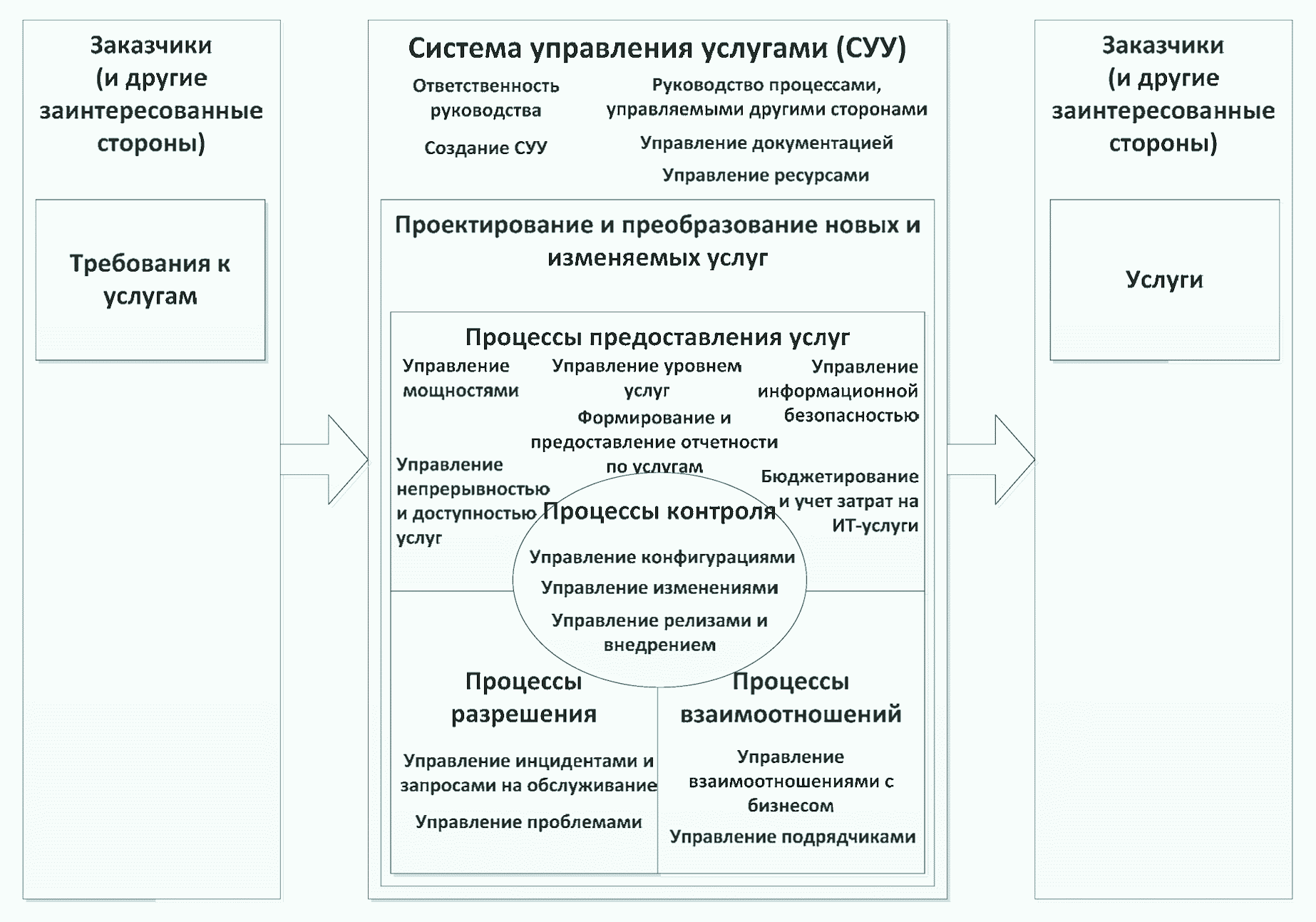 ГОСТ Р ИСО/МЭК 20000-1-2013. Национальный стандарт Российской Федерации.  Информационная технология. Управление услугами. Часть 1. Требования к  системе управления услугами