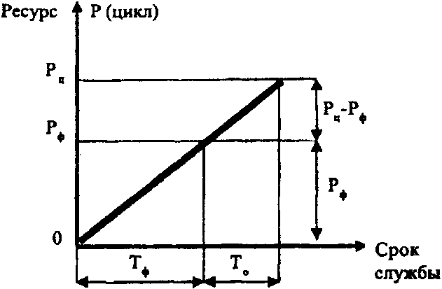 Ресурс срок службы остаточный ресурс. Остаточный ресурс. Остаточный ресурс оборудования. Определение остаточного ресурса. Оценка остаточного ресурса.
