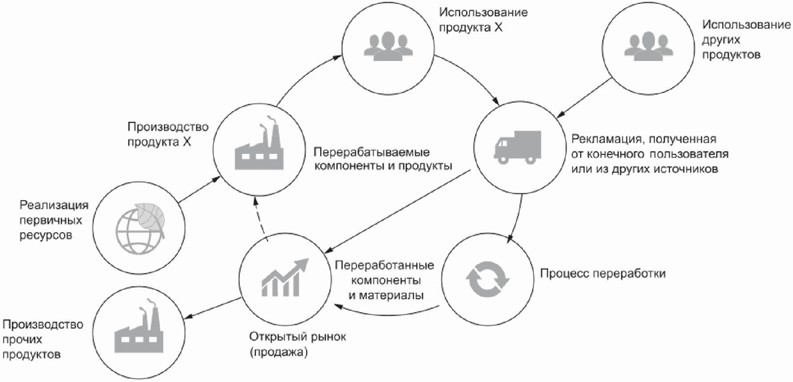 Федеральный проект экономика замкнутого цикла паспорт проекта