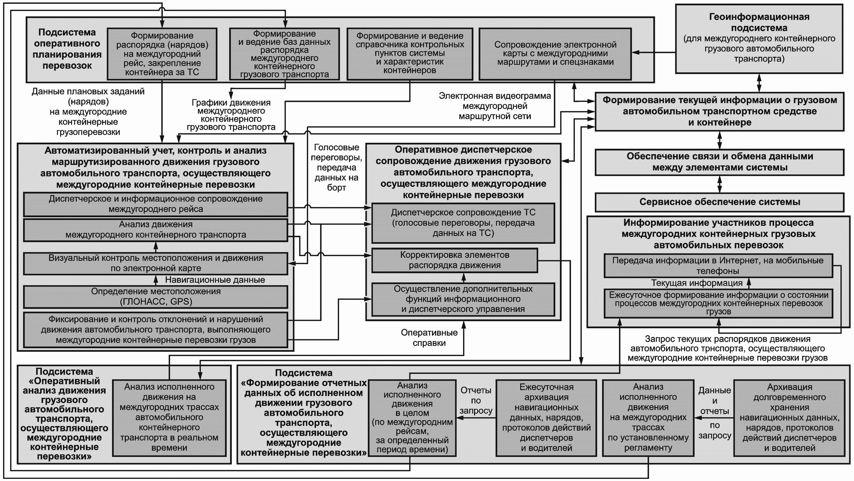 Положение оперативного отдела. Структура системы управления транспортным комплексом региона. функции участников системы гост р. диспетчер оперативного планирования. функции планово диспетчерского бюро.