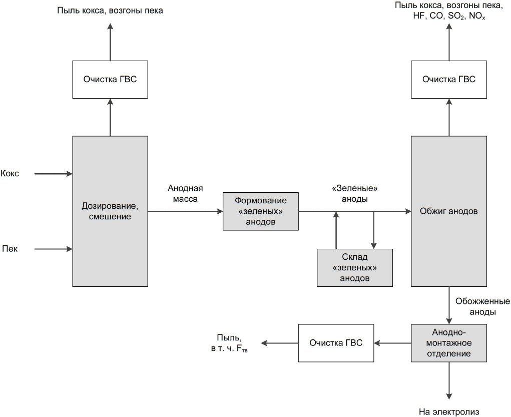 Получения алюминия технологическая схема