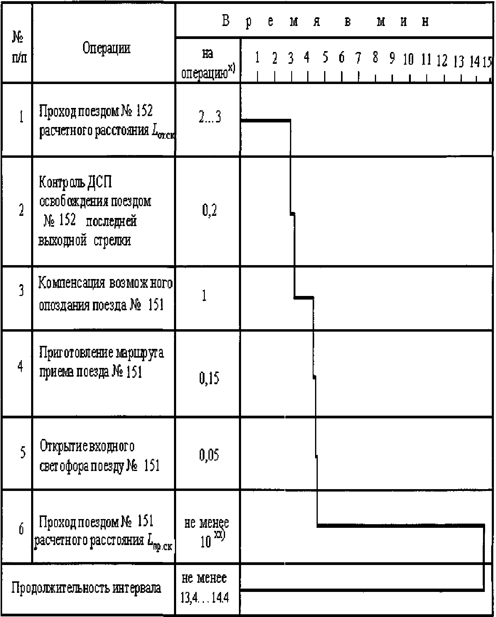 Приготовление маршрутов приема отправления поездов. Схема расположения поездов при неодновременном прибытии. интервал неодновременного прибытия схема. станционные и межпоездные интервалы. интервал неодновременного прибытия поездов это.