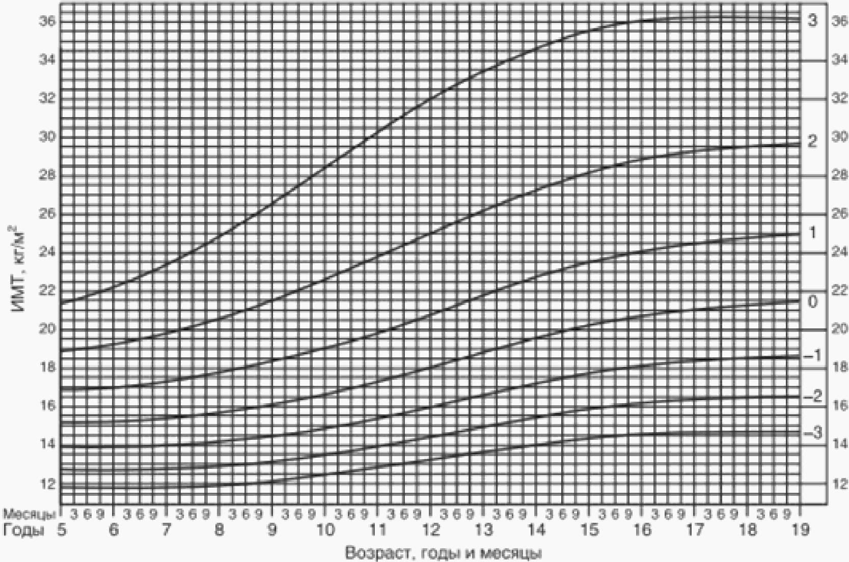 Имт для подростков. Таблица ИМТ для детей. Диаграммы динамики ИМТ У детей от 0 до 5 лет. Диаграмма динамики массы тела у детей от 0 до 5. Норма массы тела у детей.
