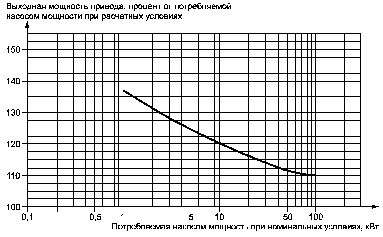 Потребляемая мощность насоса квт. Мощность привода насоса. Мощностьи электропривода. Потребляемая мощность насоса. По приводной мощности насос.