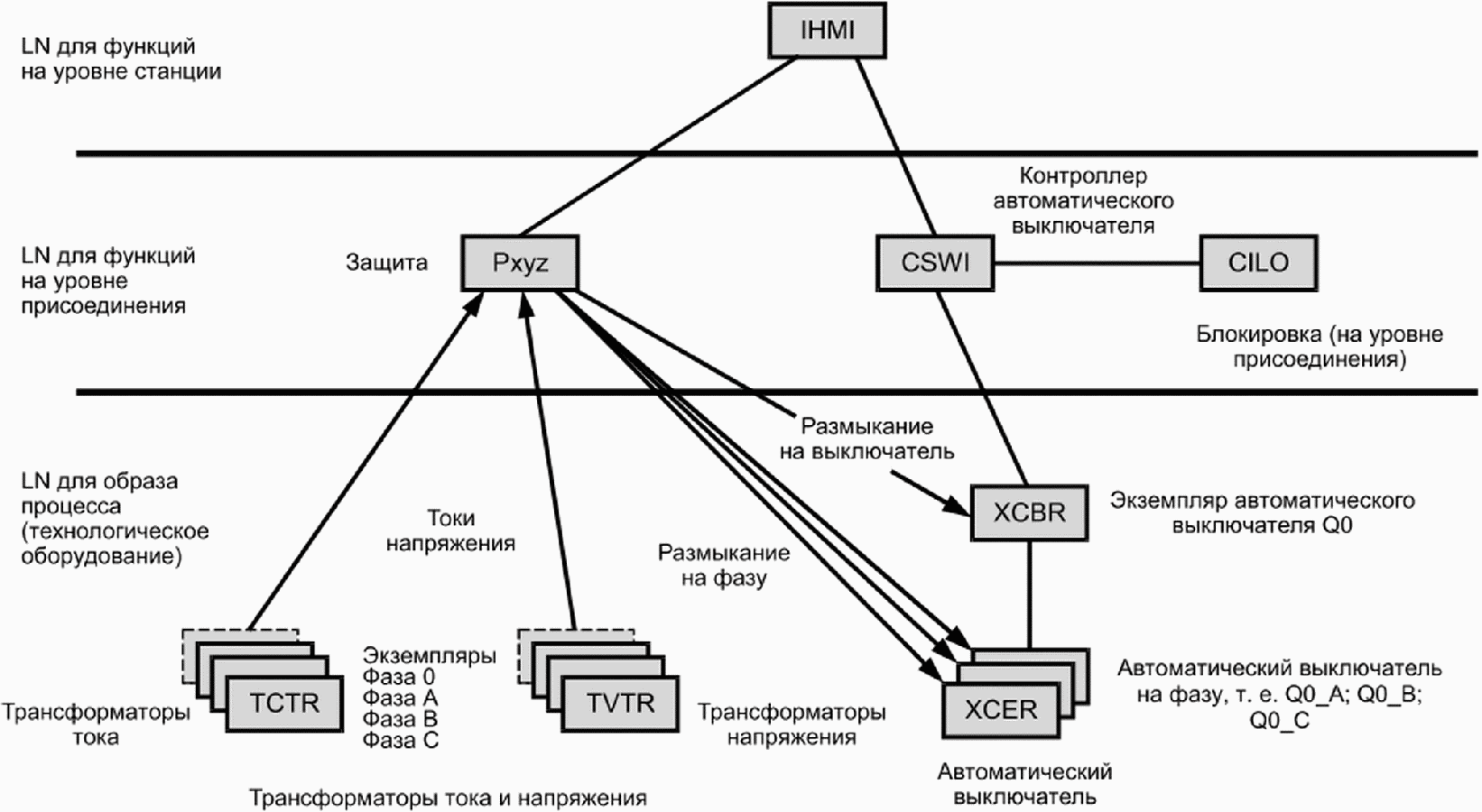 Требования к связи. XCBR логический узел. Ni уровни присоединения.