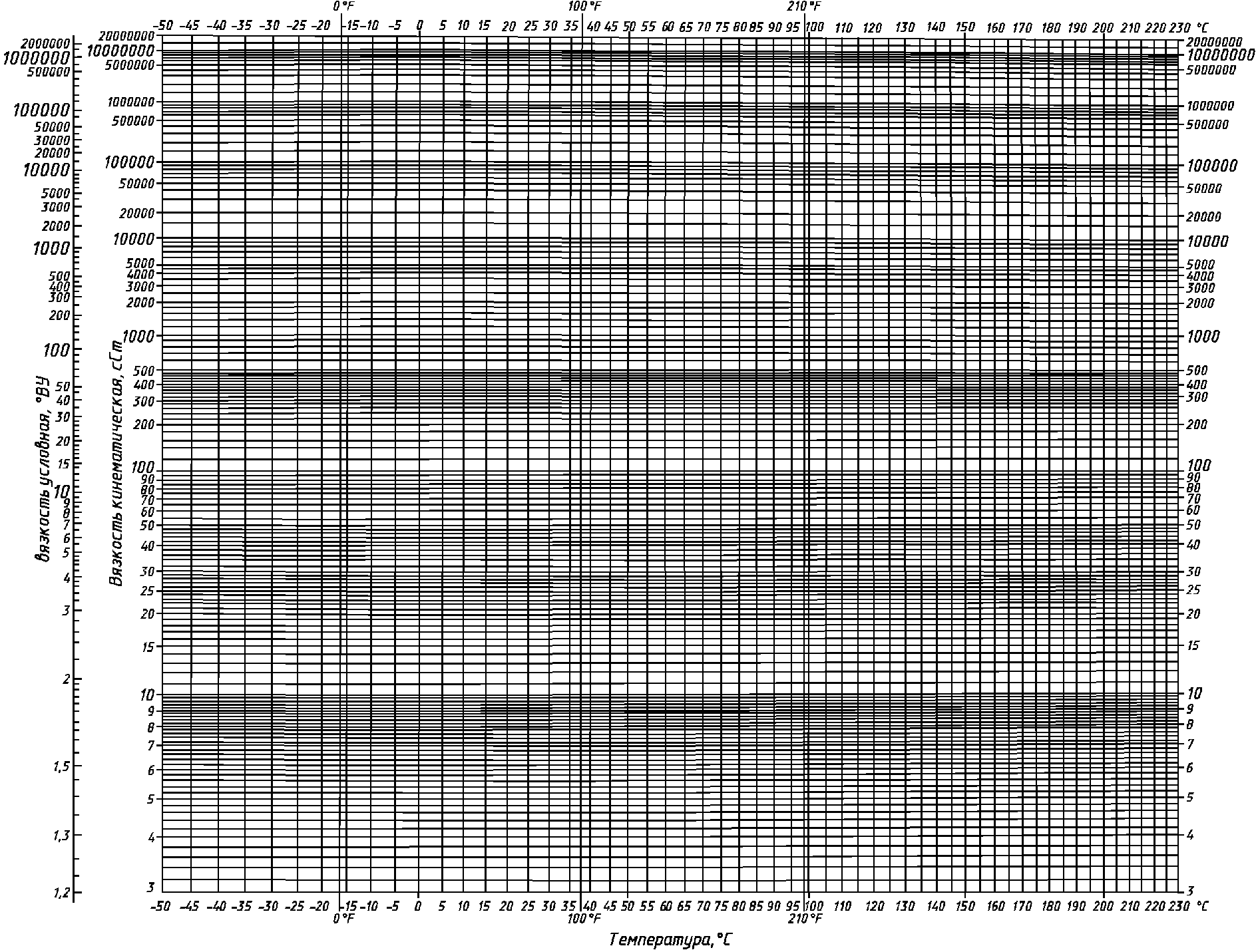 Номограмма семенидо для определения вязкости. Номограмма вязкости нефтепродуктов. Номограмма для определения вязкости смесей нефтепродуктов. Номограмма вязкости нефтепродуктов. Номограмма для определения индекса вязкости нефтяных масел.