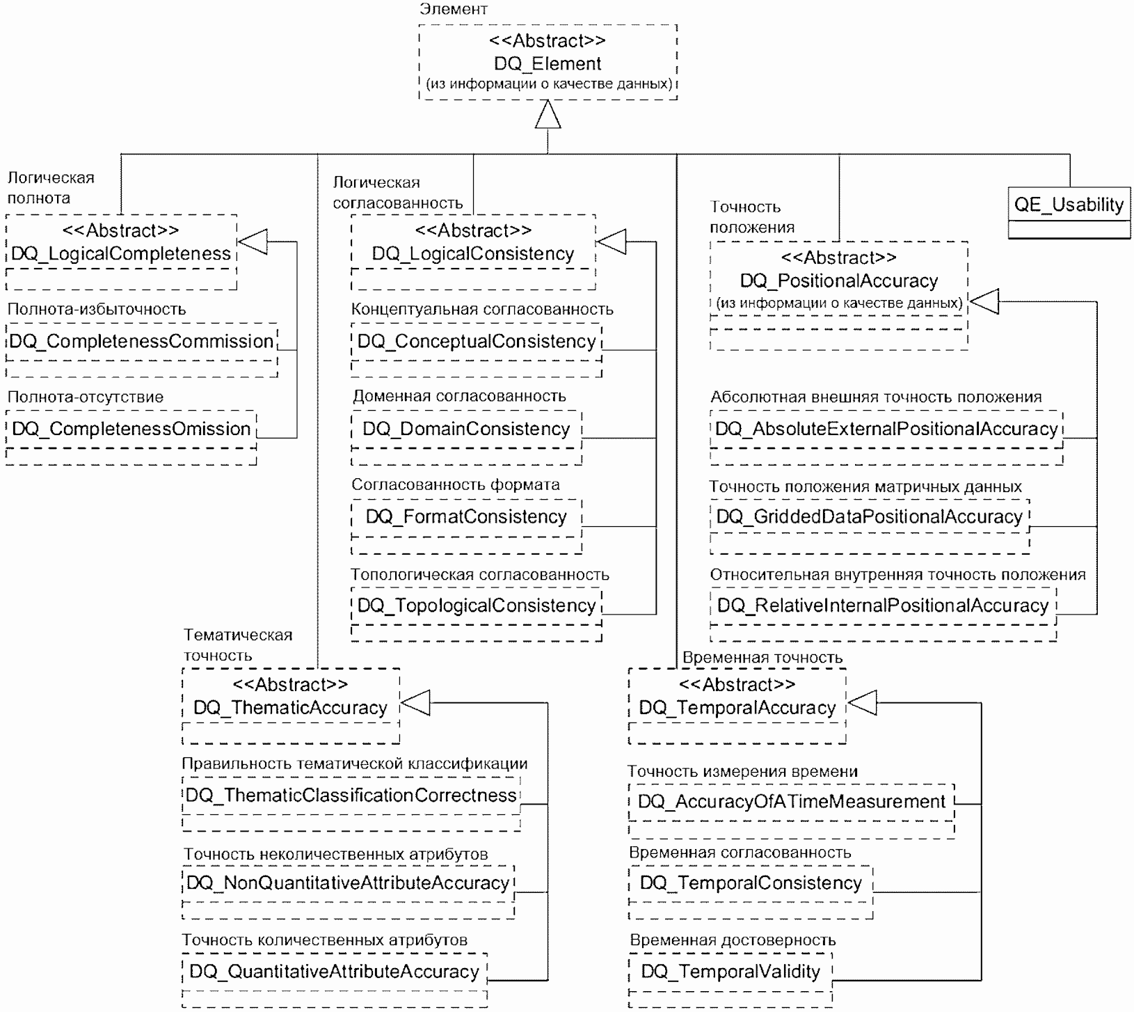 Структура ISO 19115. Пространственные данные в статистике.