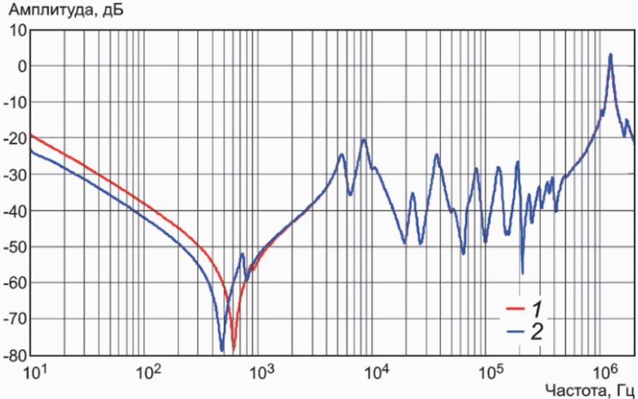 измерение частотных характеристик