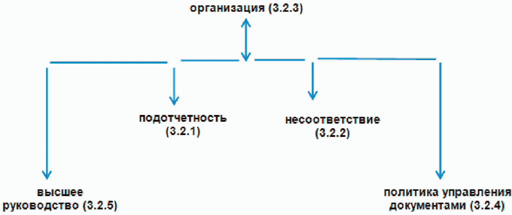 Система стандартов информации. Подотчетность это. Подотчетность информации это. Структура подотчетности. Подотчетность государства.