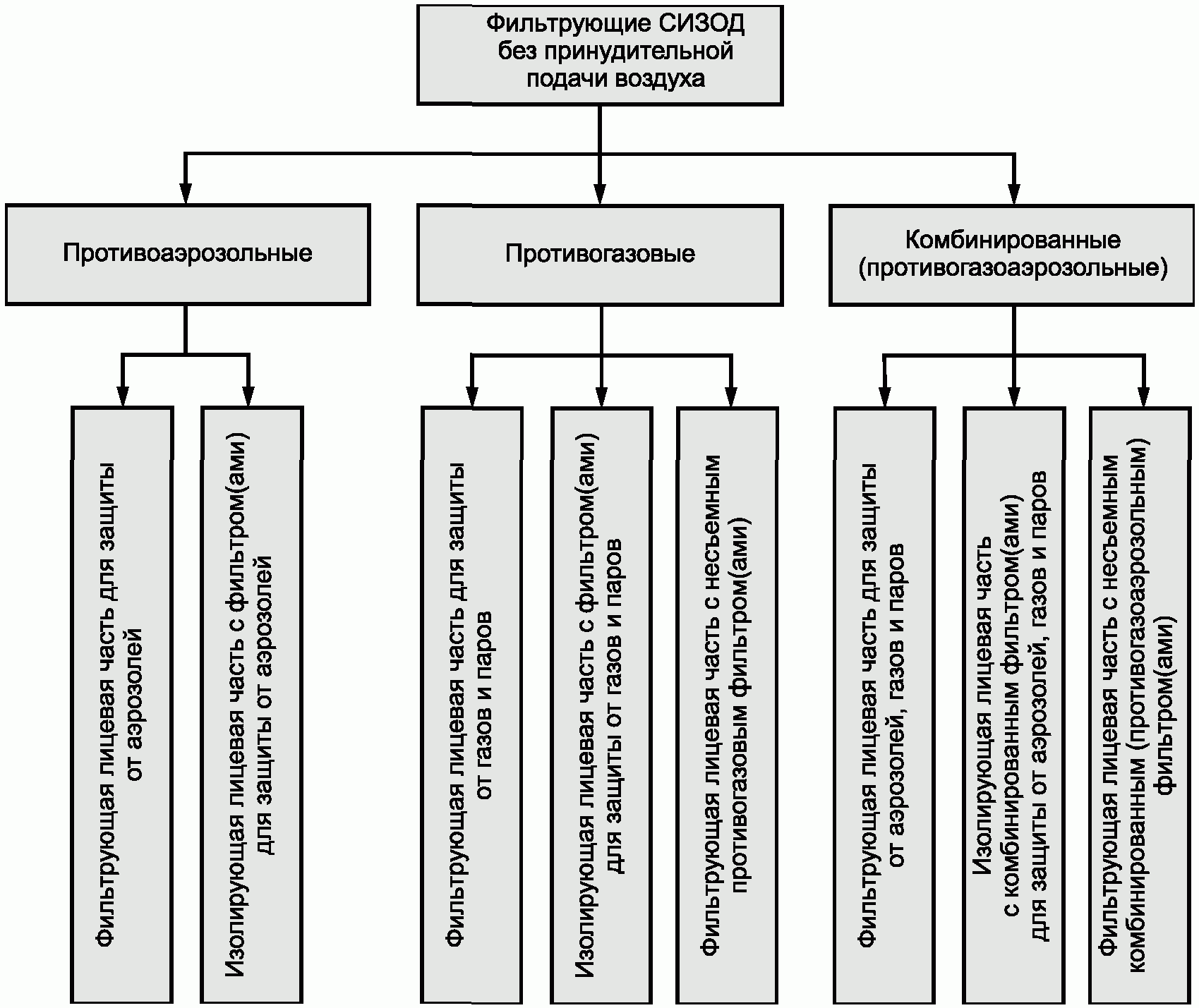 Схема средств индивидуальной защиты органов дыхания