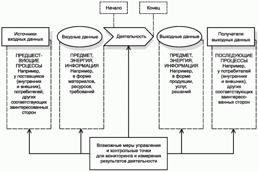 Услуга по предоставлению ресурсов для размещения. ГОСТ Р ИСО 9004-2019. ИСО 9004-2.