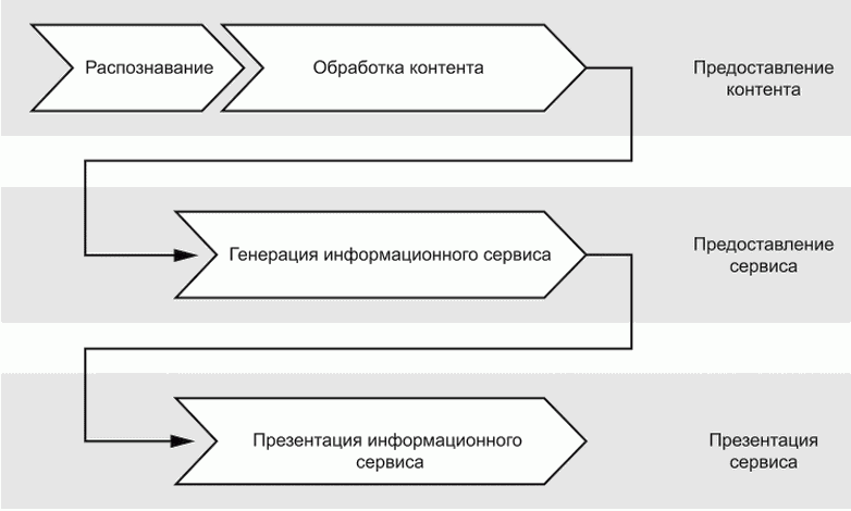 Организация процесса обслуживания в зале