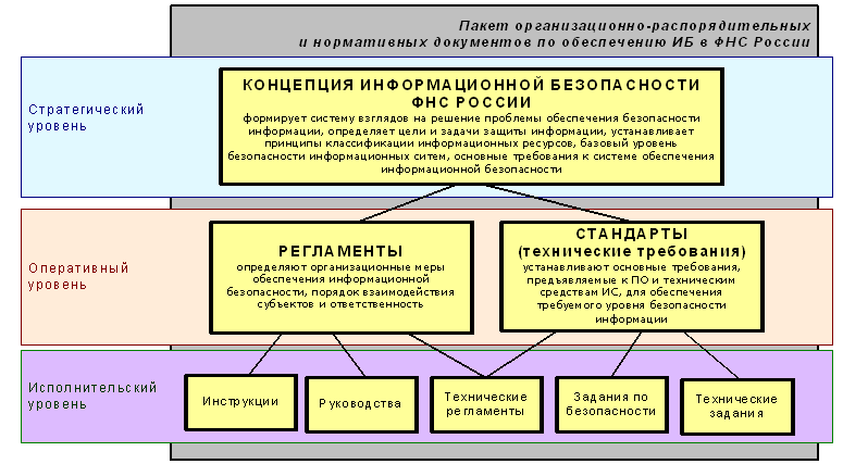 ФНС информационная безопасность. Концепция безопасности. Стратегия информационной безопасности. Концепция информационной безопасности РФ.