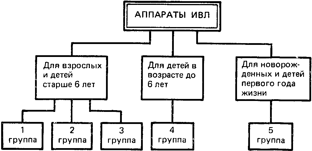 Структурная схема аппарата ивл