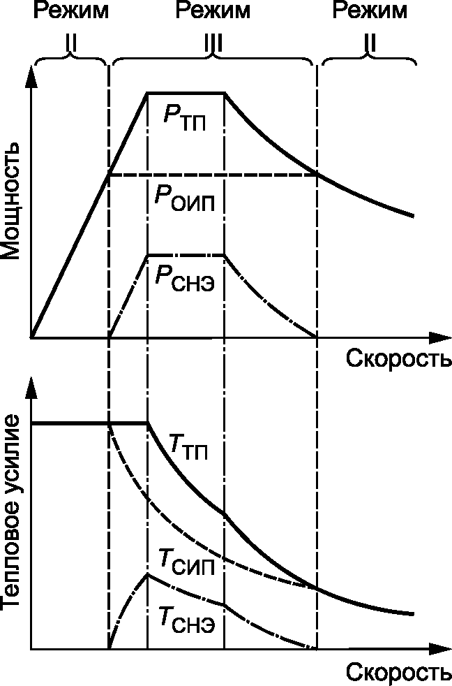 Схема последовательного гибрида. Энергообеспечение. ОИП. 3-ОИП.