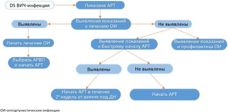 Арт вич инфекции