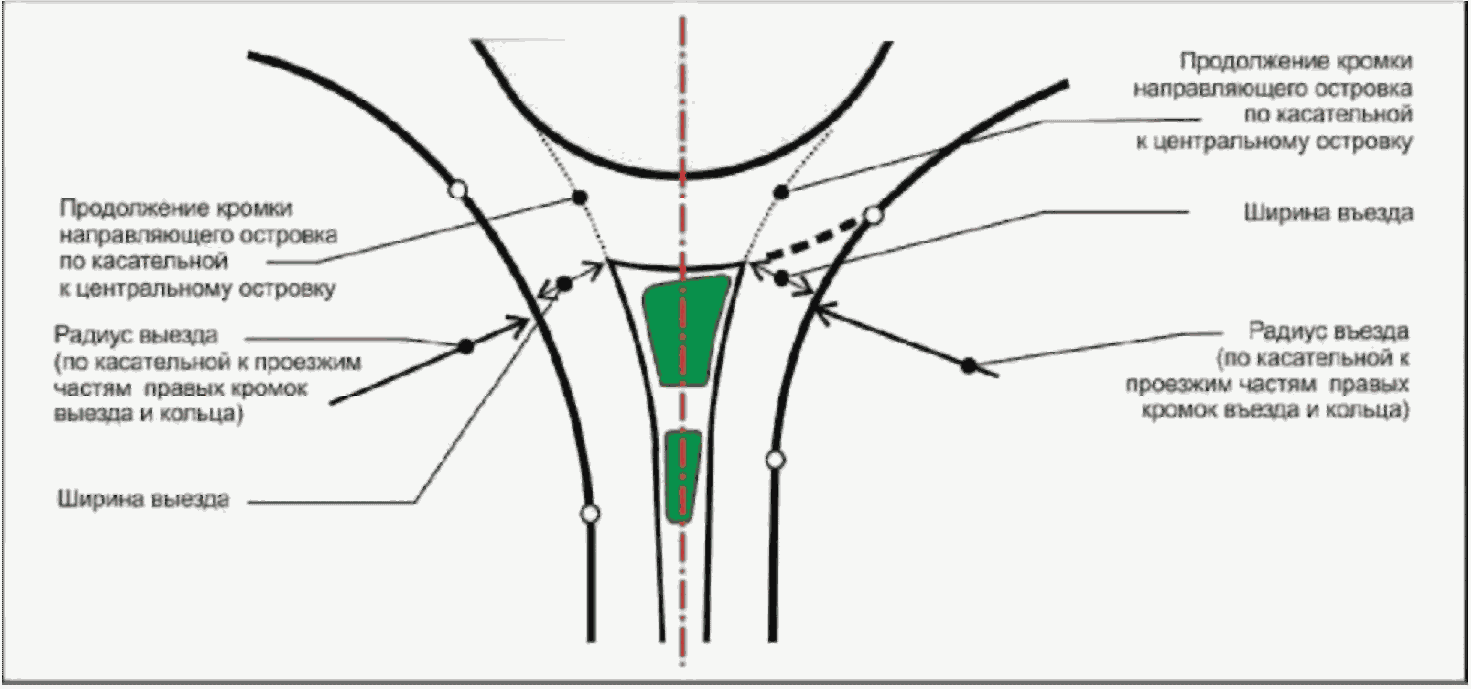 Минимальный радиус разворота автомобиля на парковке. Минимальный радиус поворота легкового автомобиля. Ширина ворот для въезда на участок 2 машины. Заезд на участок радиус. Радиус заезда.