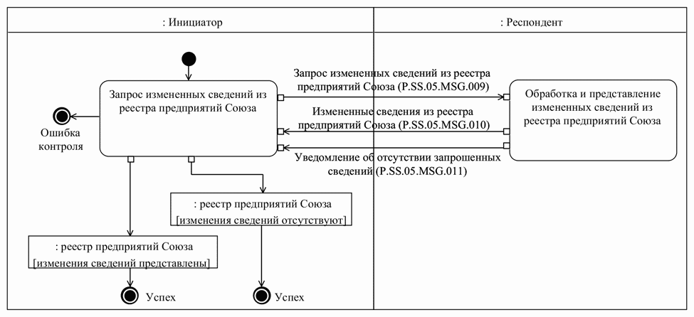 Регламент информационного взаимодействия