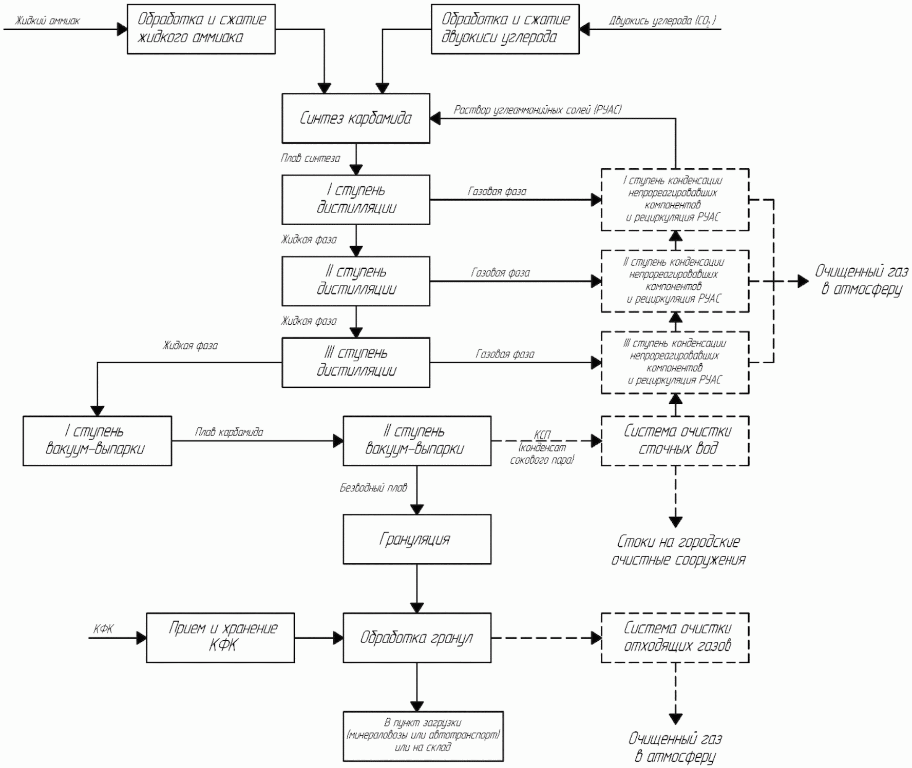 Технологическая схема производства карбамида с полным жидкостным рециклом