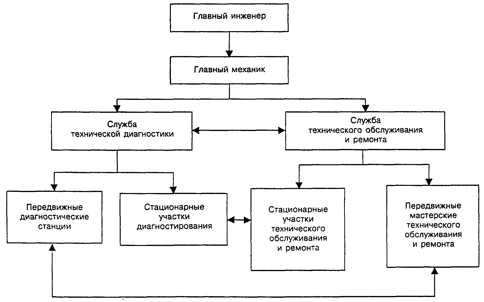 Схема управления участком