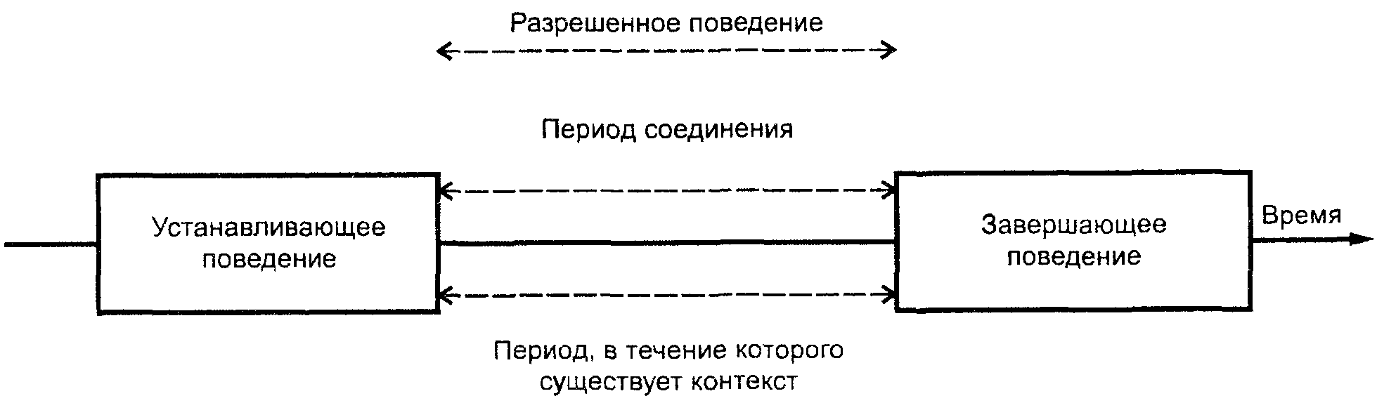 Период поведение. Соотношение установки и поведения. Треугольник УПК установки поведение контекст.