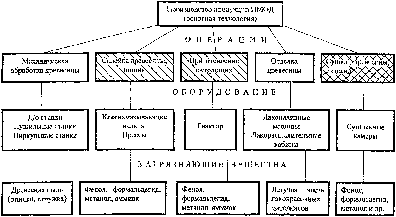 Механическая обработка древесины схема