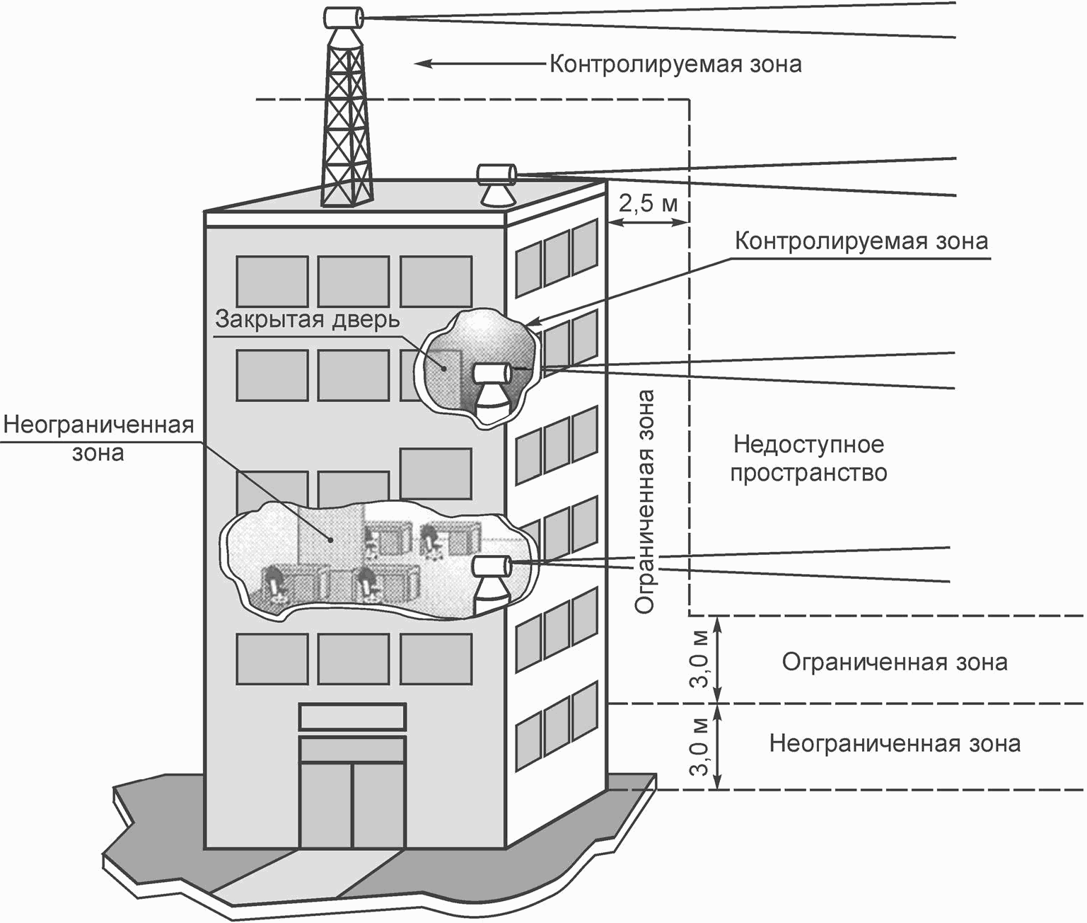 Устройство зон. Контролируемая зона в информационной безопасности. Контролируемая зона предприятия. Схема контролируемой зоны помещения. Схема контролируемой зоны организации.