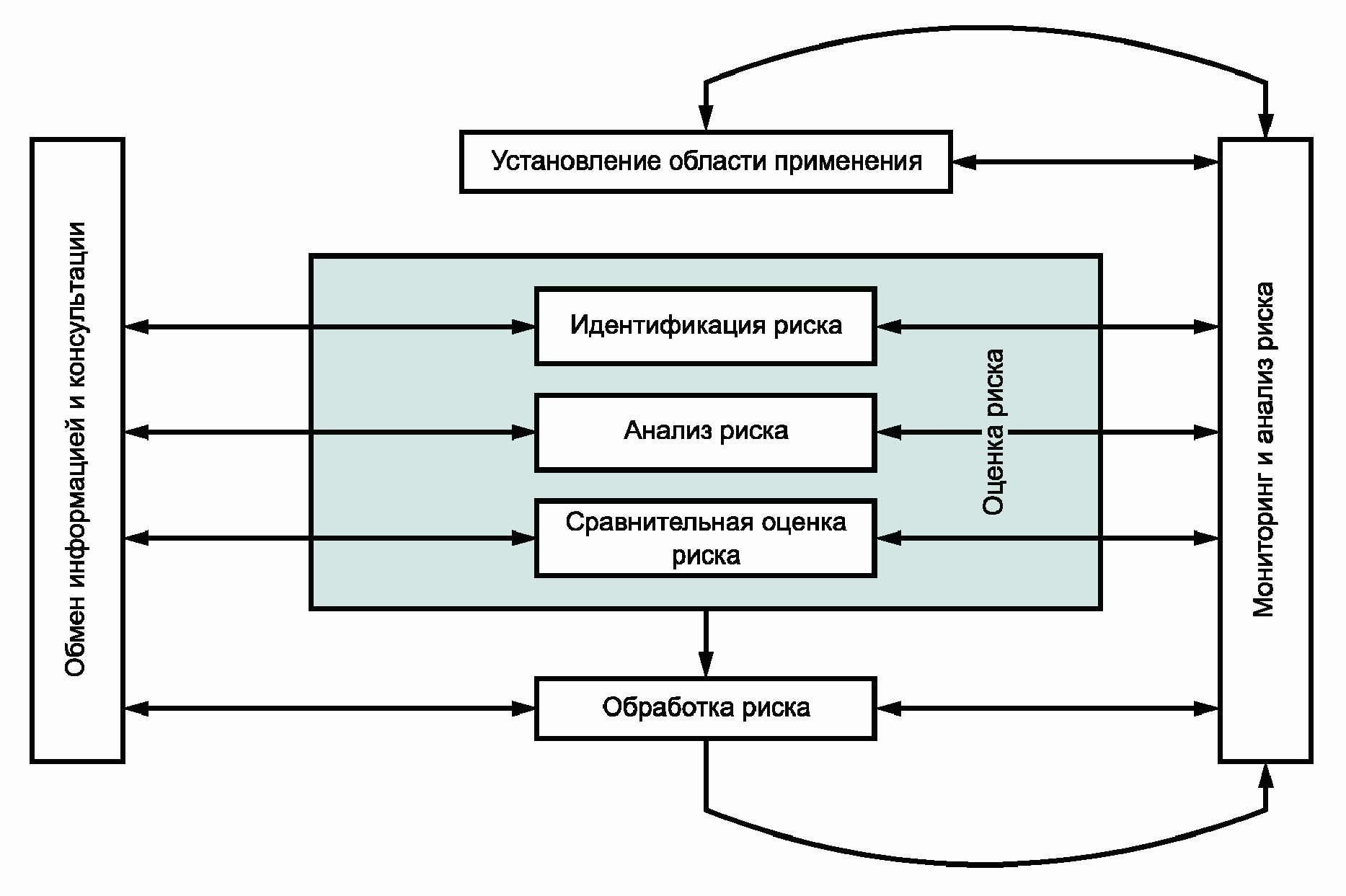 Блок схема процесса управления рисками