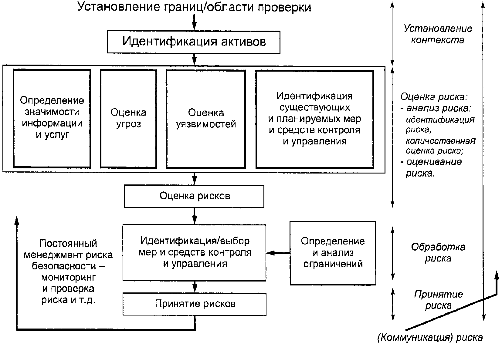 Область проверки. Мониторинг рисков информационной безопасности. Диаграмма рисков информационной безопасности. Установление контекста риска. Идентификация и оценка информационных активов предприятия.