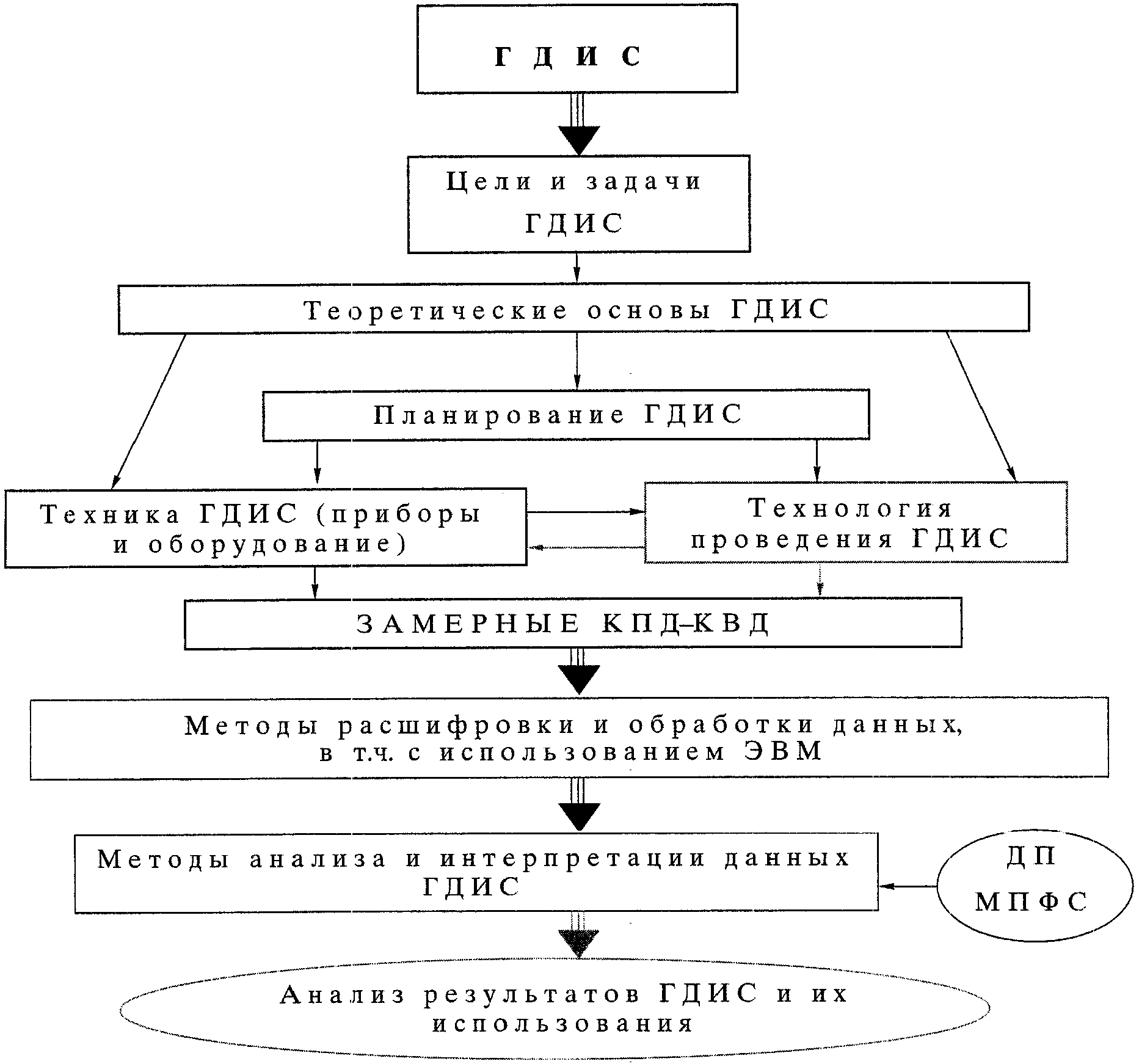 Основные элементы типовой схемы для проведения ГДИС