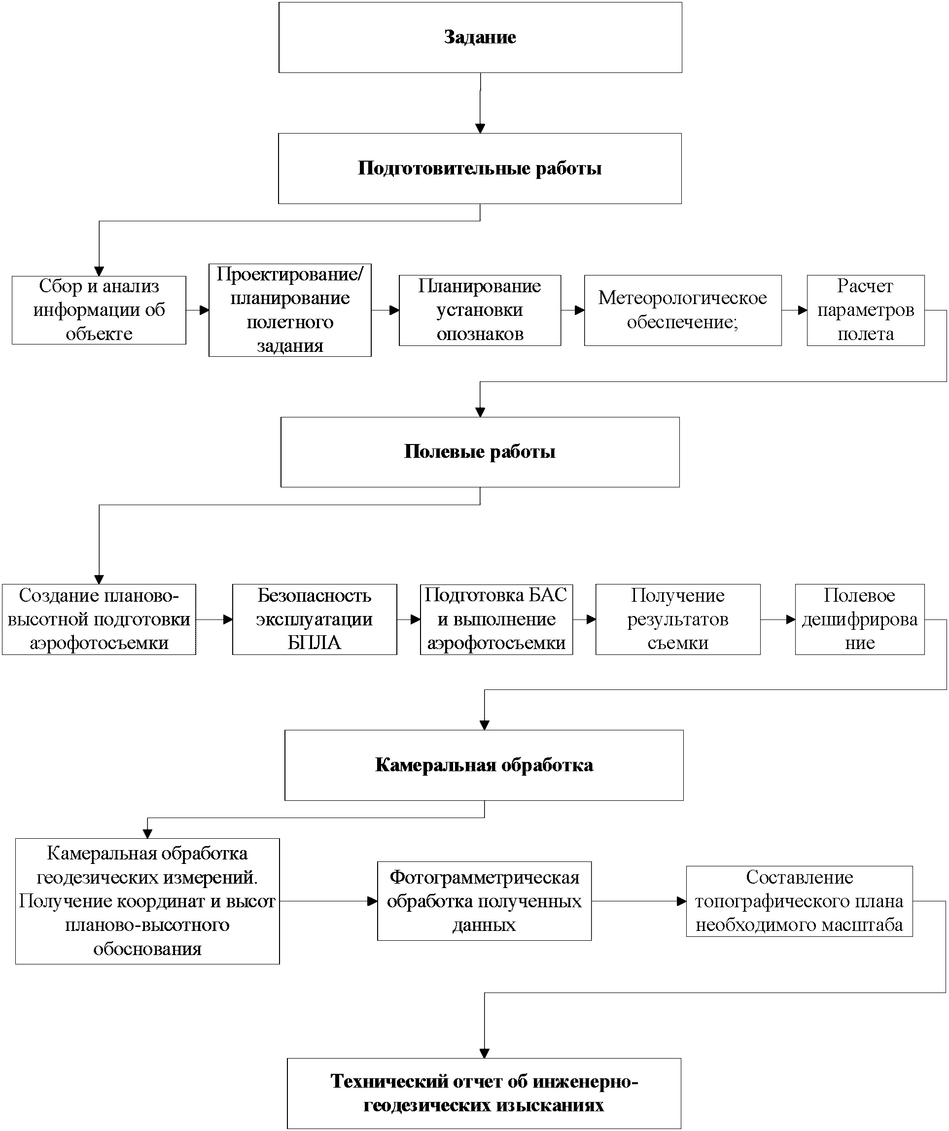 Схема выполнения работ