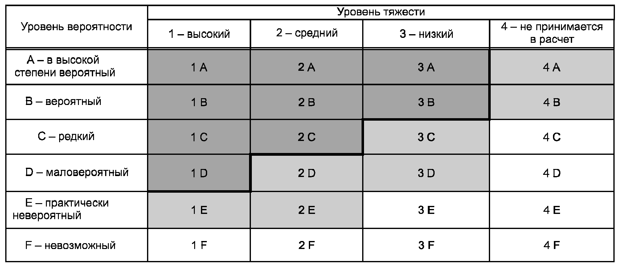 Тяжесть риска. Уровень вероятности. Средний и низкий уровень тяжести. Уровень риска р4. Уровни тяжести.