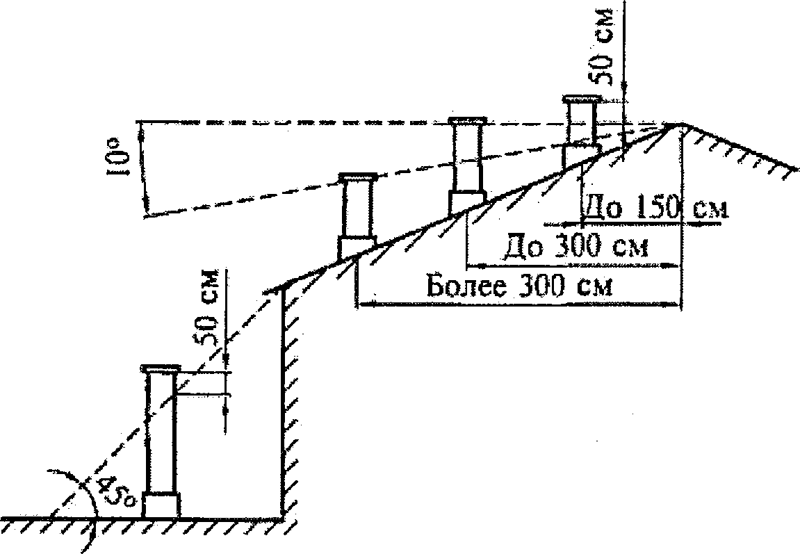 Схема установки вытяжной трубы на крыше