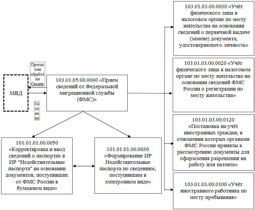Сведений представленных налоговые органы. Технологические процессы ФНС России это. Технологических процессов ФНС России пример.