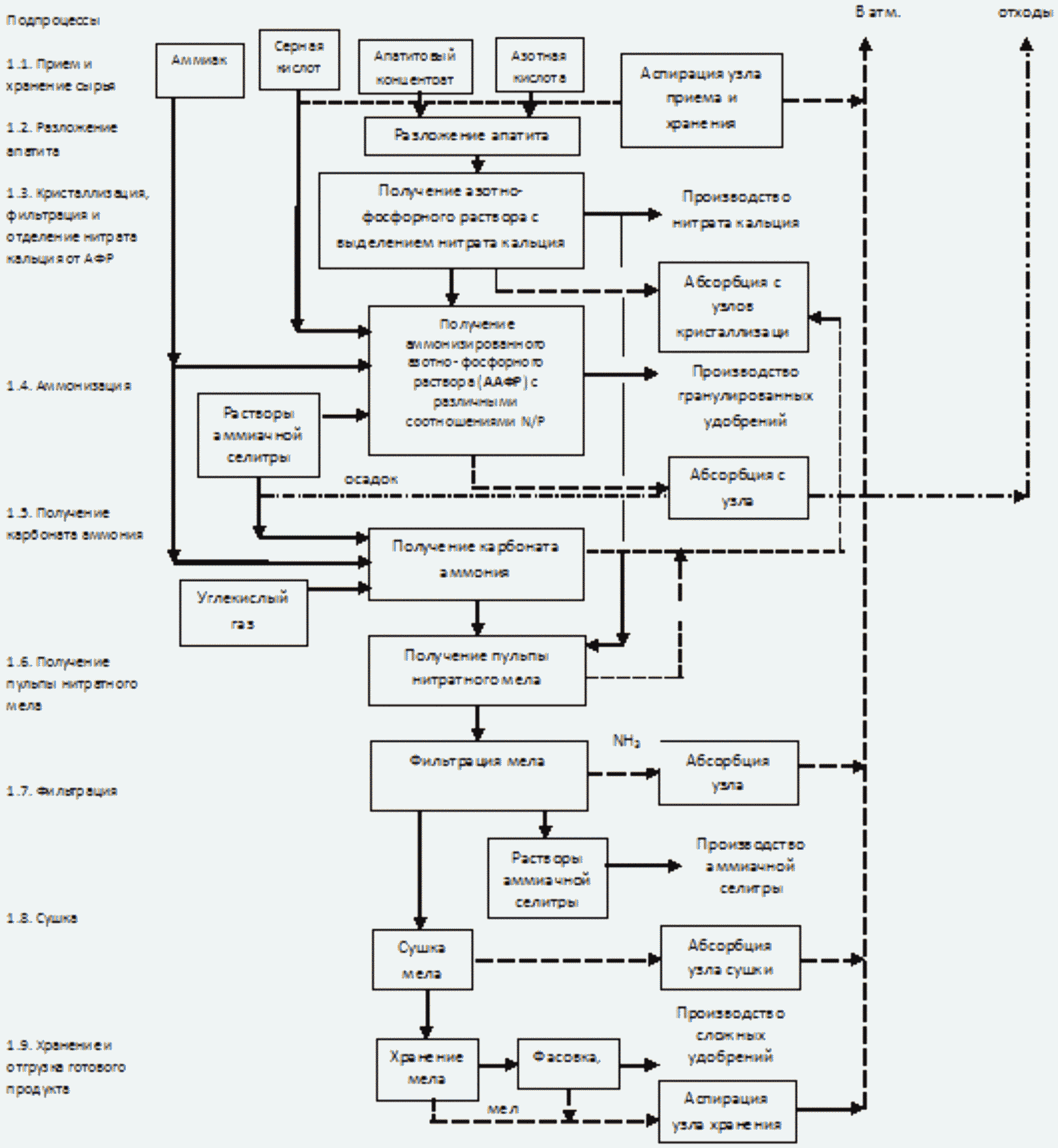 Блок схема производства аммиачной селитры