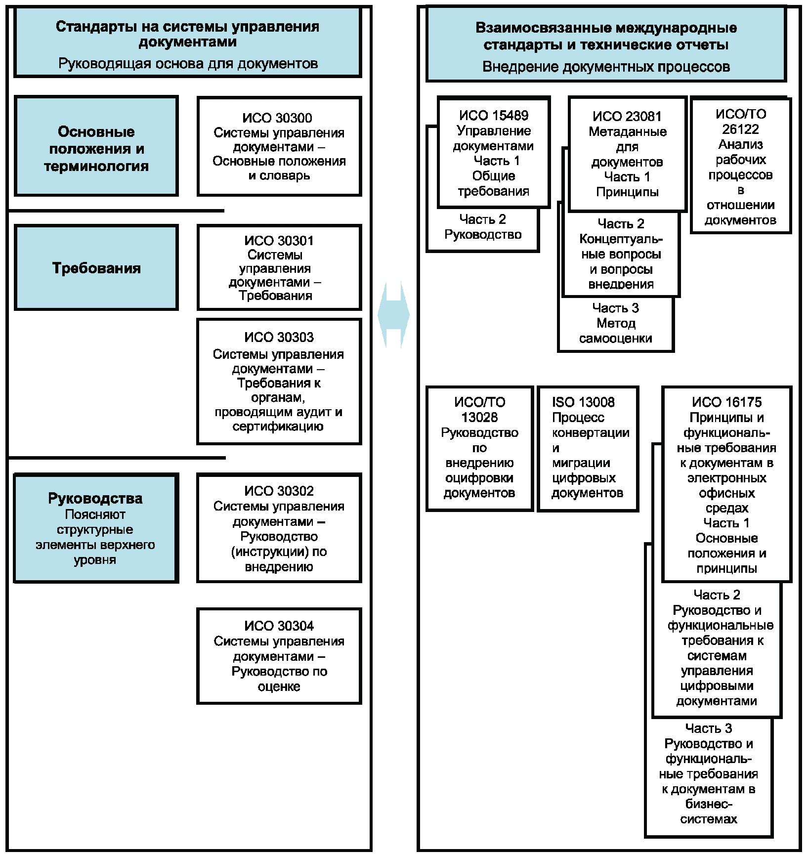 Система стандартов информации. Международные стандарты в управлении документацией. Система стандартов по управлению и информации. Управление документами Общие требования. Технические комитеты ИСО по управлению документами.