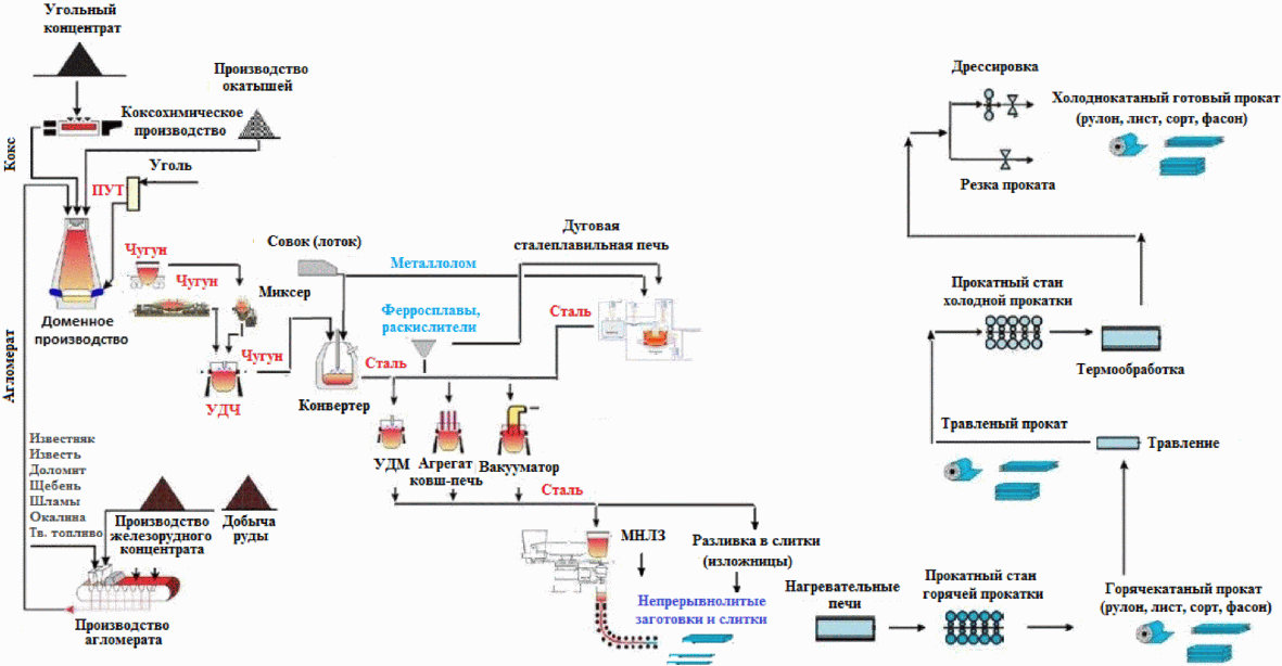 Технологическая схема металлургического производства