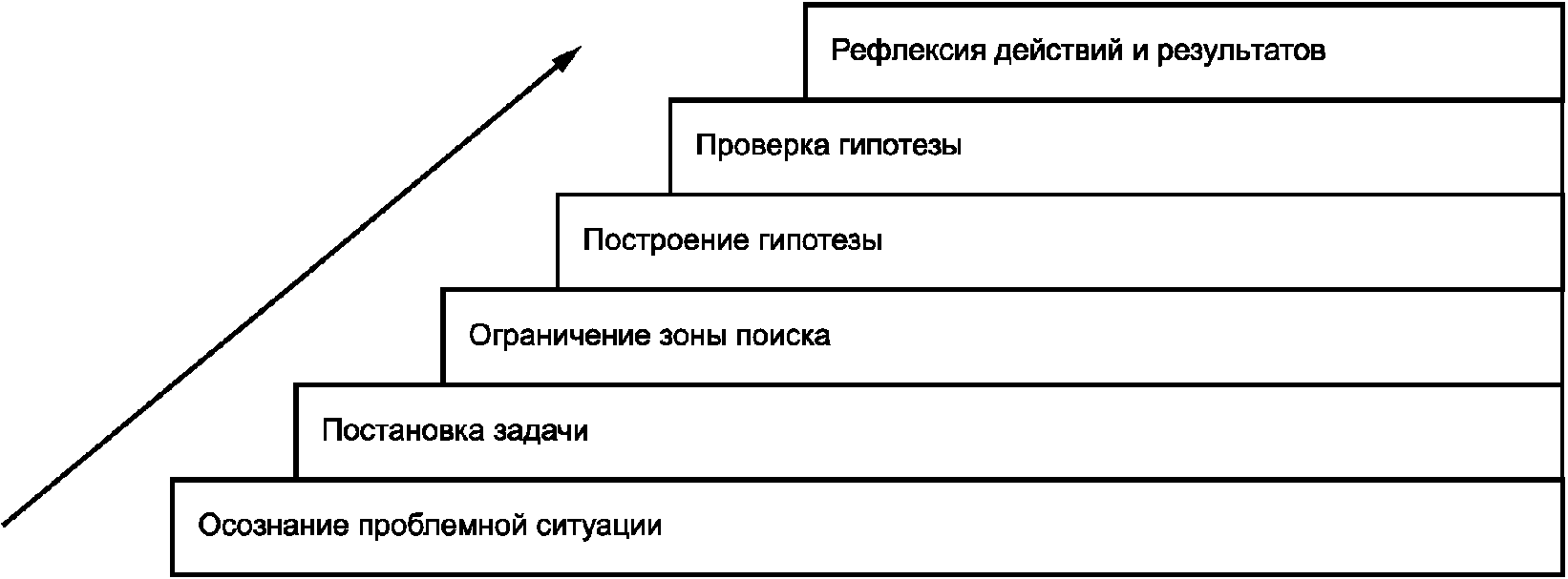 Для построения схемы ориентировочной основы действия обычно выделяются