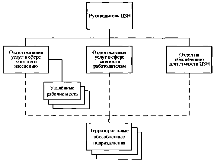 Территориальные органы служб занятости