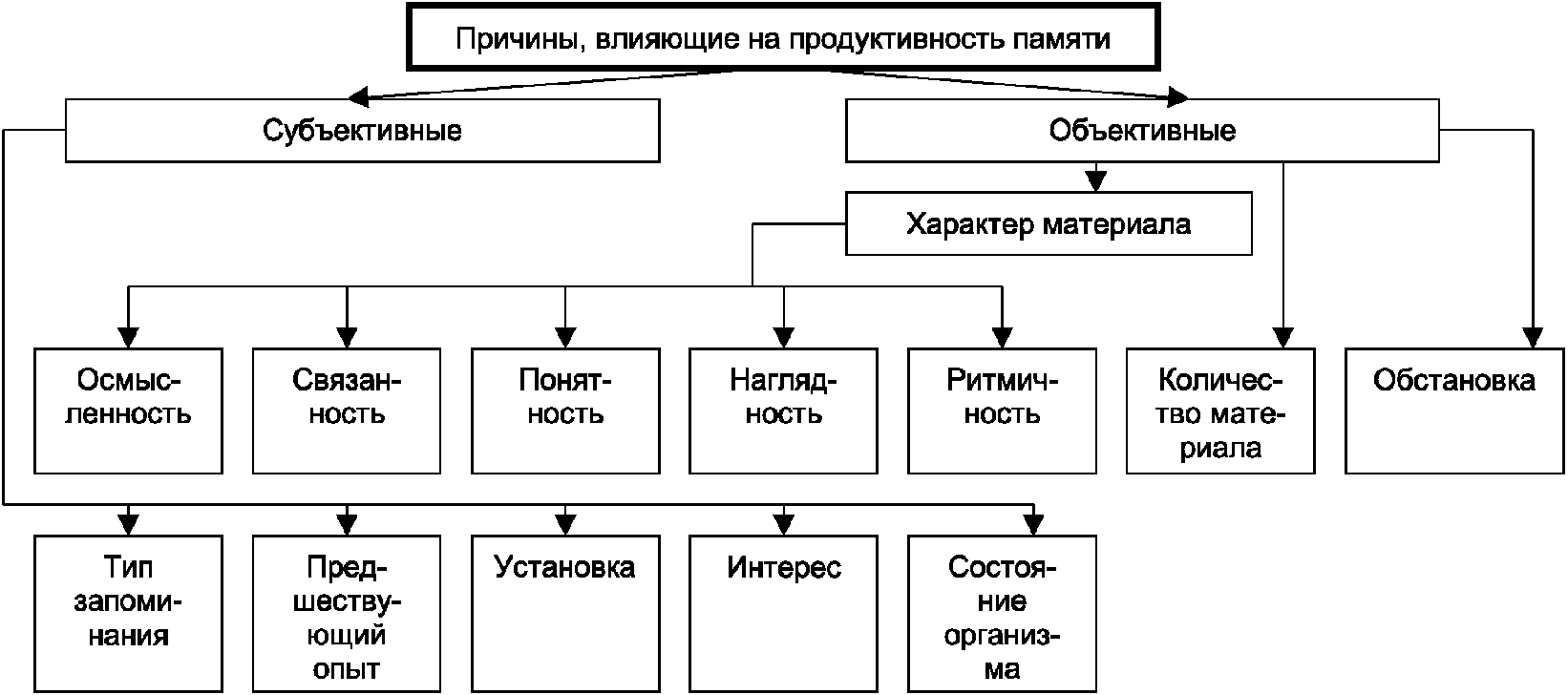 Причины влияния