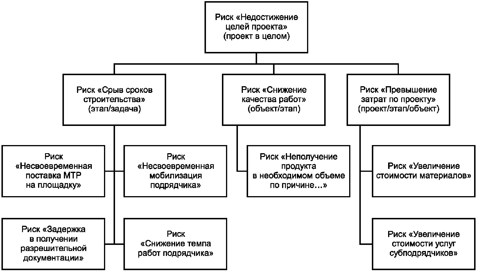 Риски затрат