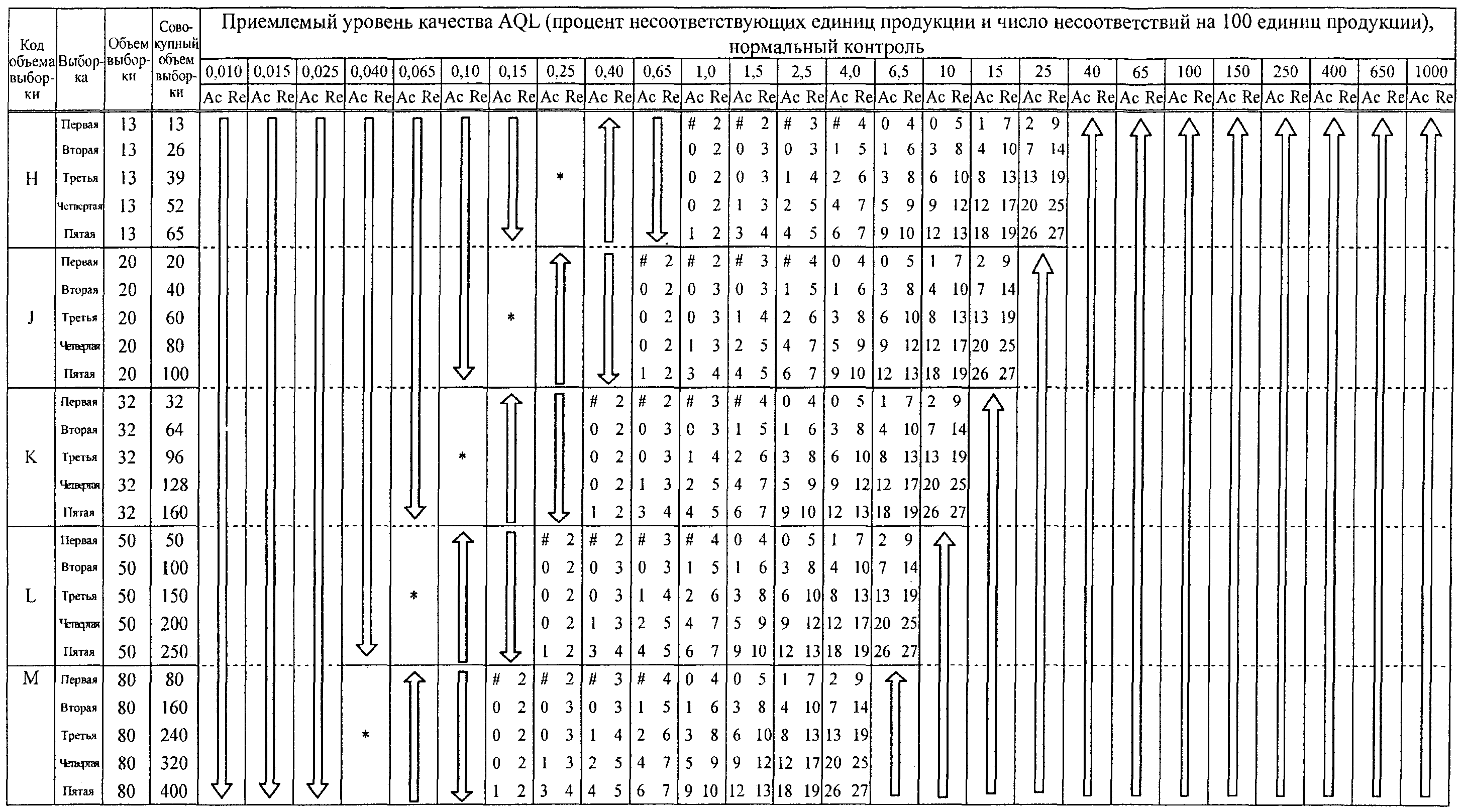 Приемлемый уровень. AQL приемлемый уровень качества. Таблица AQL. Система контроля качества AQL. Допустимый уровень качества.