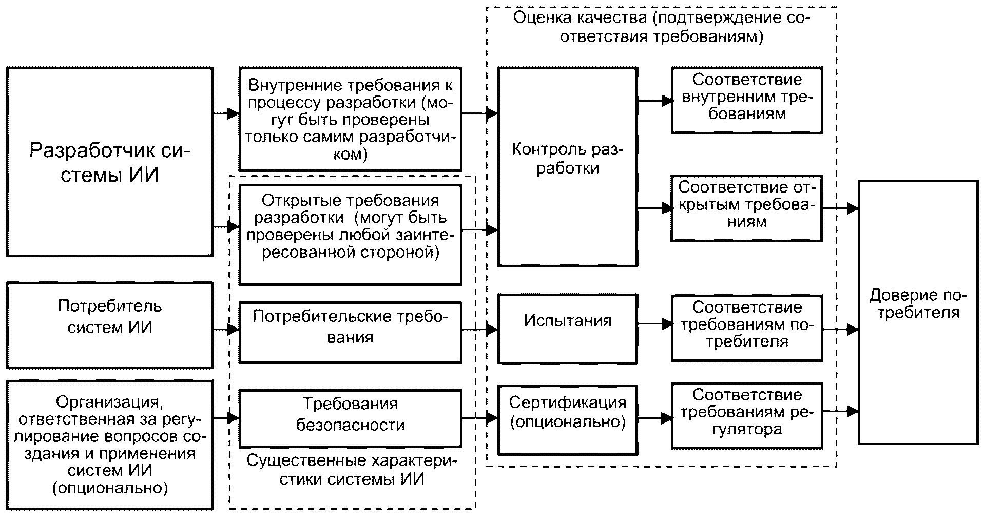 Соответствие требованиям системы