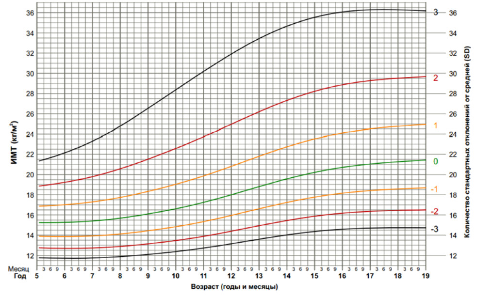 Центильные таблицы давления. Центильные таблицы артериального давления у детей. ИМТ девочки. Центильная таблица артериального давления у детей. Кривые ИМТ.