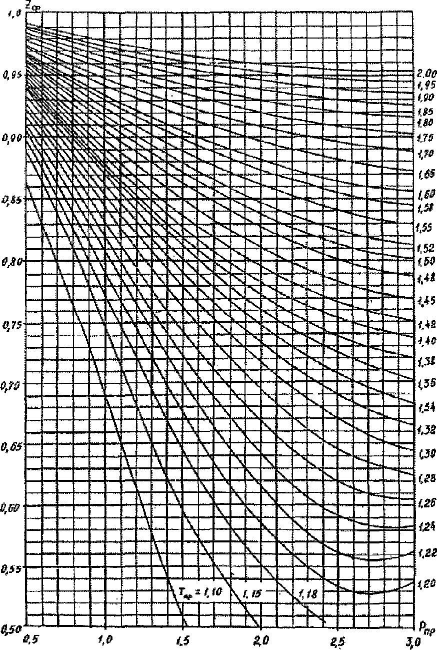 Коэффициент сжимаемости газа. Номограмма коэффициента сжимаемости газа. Коэффициент сверхсжимаемости природного газа. Зависимость коэффициента сжимаемости от давления газа. Зависимость коэффициента сверхсжимаемости азота.