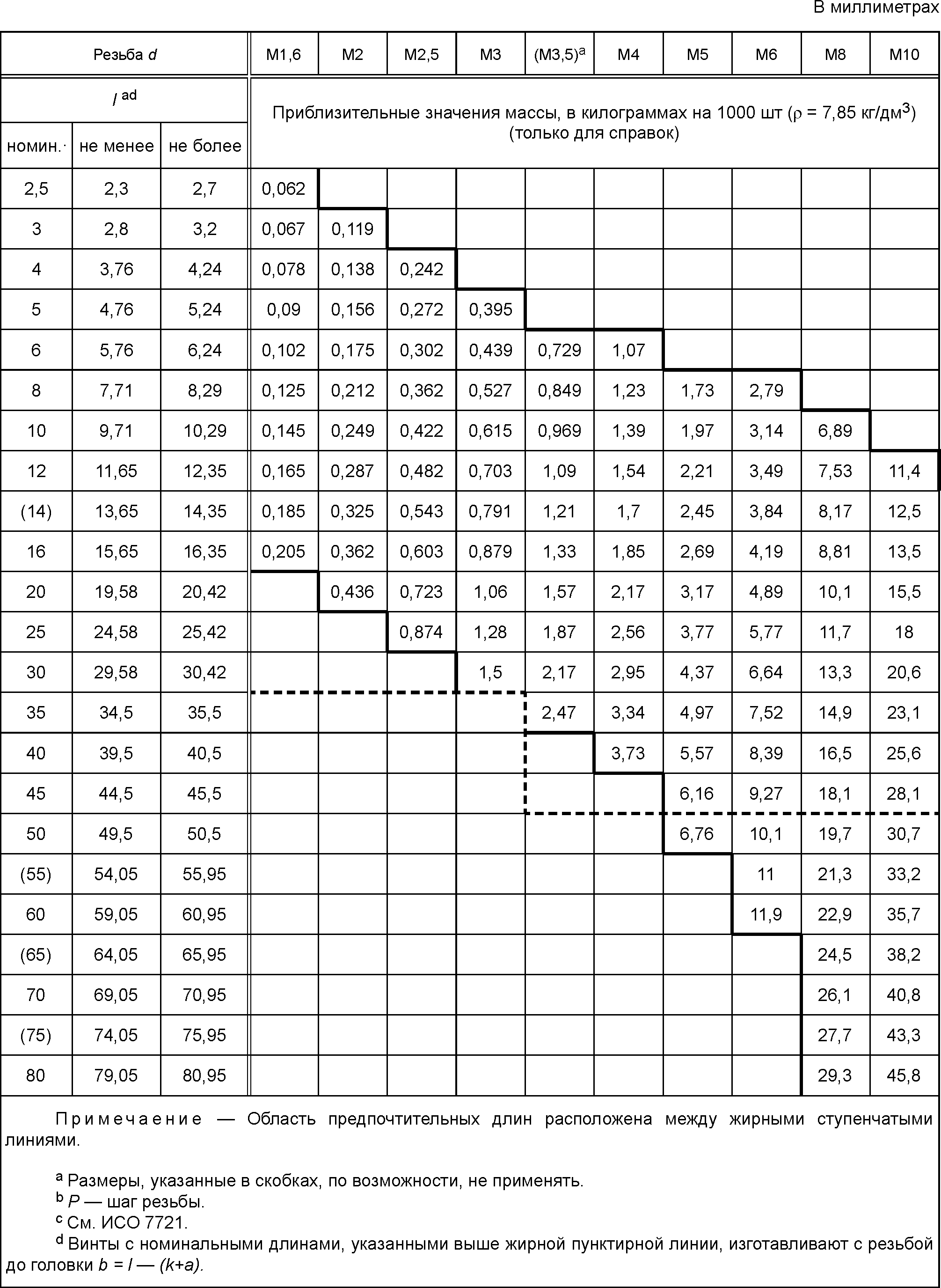 Стандарты р исо. Винт с плоской ГОСТ Р ИСО 1580-2013. Масса болтов по ГОСТ Р ИСО 4014-2013. Вес болтов по ГОСТ Р ИСО 4014-2013. 4014 ГОСТ Р ИСО [ISO].